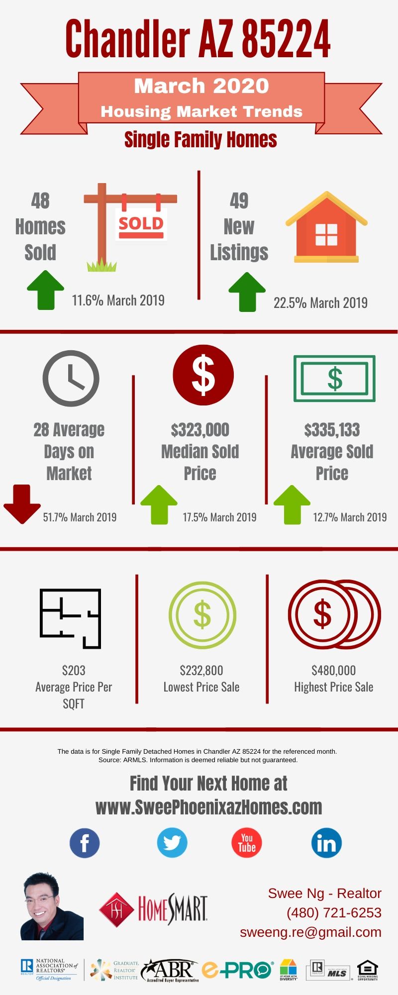 Chandler AZ 85224 Housing Market Trends Report March 2020, House Value, Real Estate and Statistic by Swee Ng