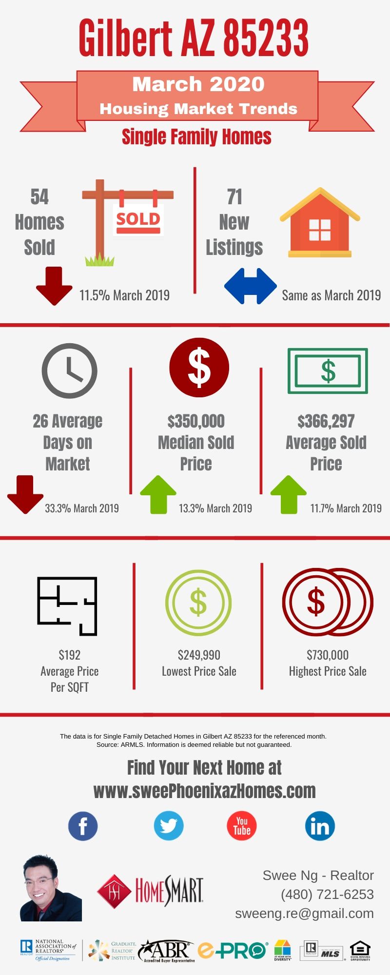 Gilbert AZ 85233 Housing Market Trends Report March 2020 by Swee Ng, Real Estate and House Value