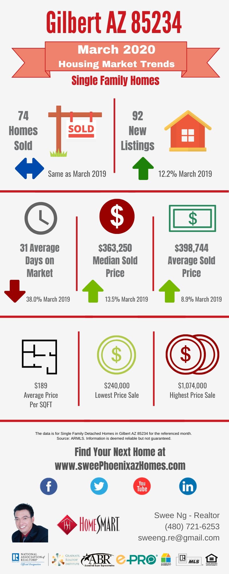 Gilbert AZ 85234 Housing Market Trends Report March 2020 by Swee Ng, Real Estate and House Value