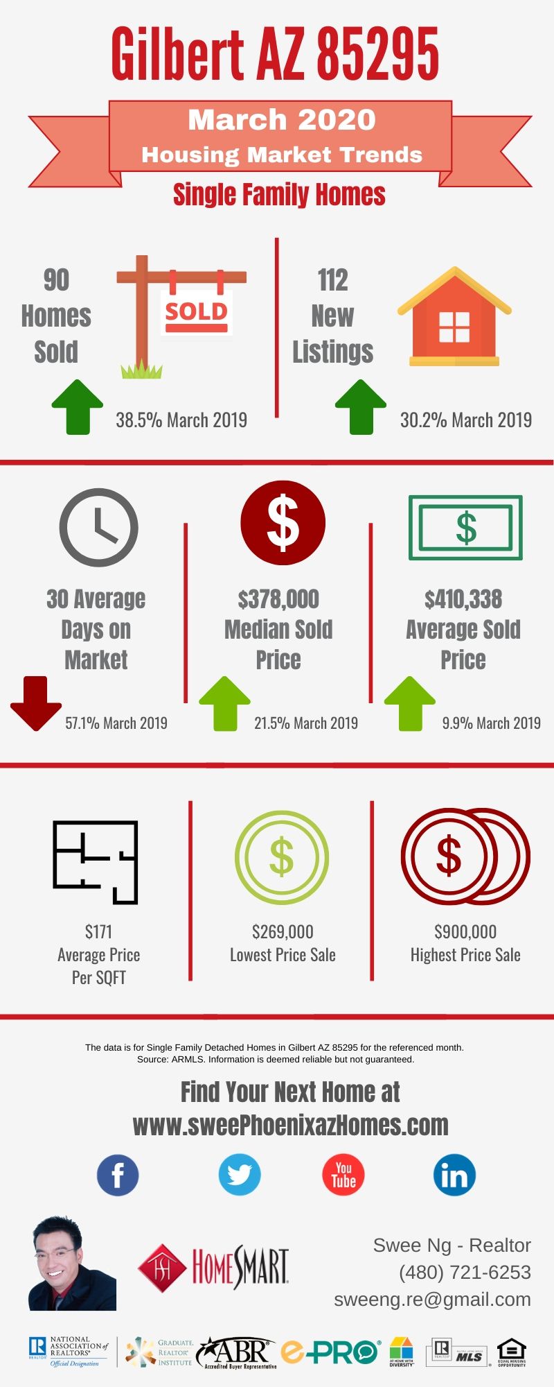 Gilbert AZ 85295 Housing Market Trends Report March 2020 by Swee Ng, Real Estate and House Value