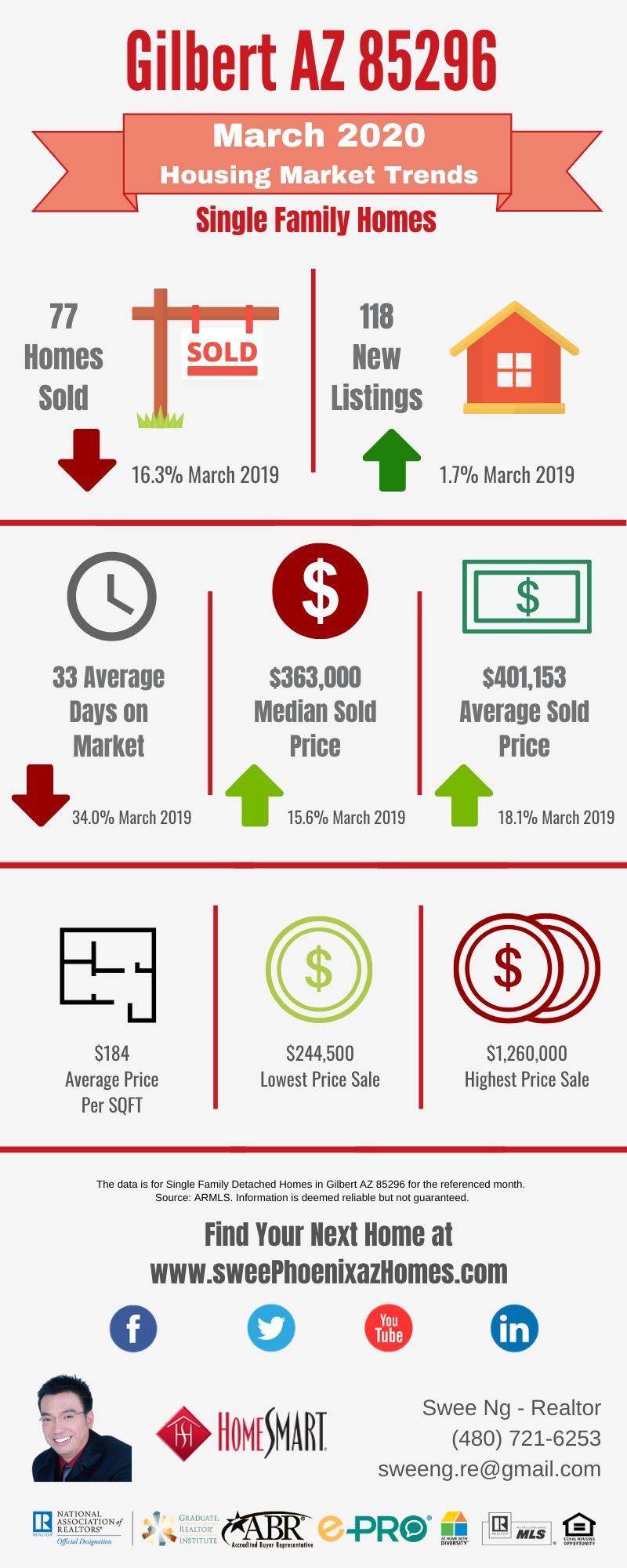 Gilbert AZ 85296 Housing Market Trends Report March 2020 by Swee Ng, Real Estate and House Value