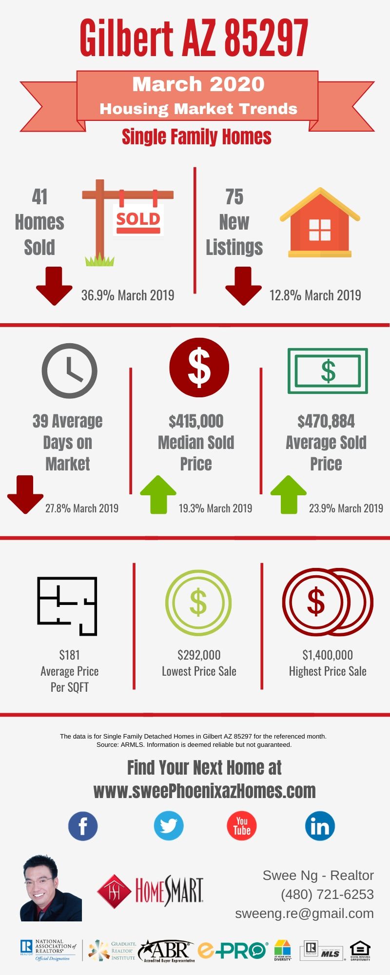 Gilbert AZ 85297 Housing Market Trends Report March 2020 by Swee Ng, Real Estate and House Value
