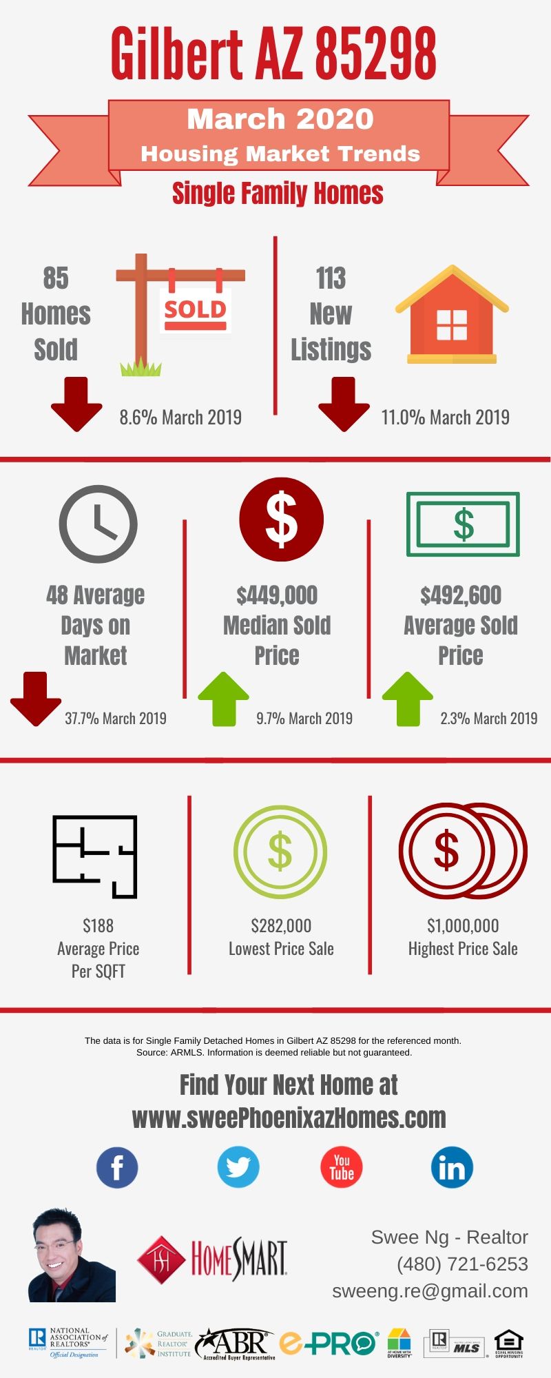 Gilbert AZ 85298 Housing Market Trends Report March 2020 by Swee Ng, Real Estate and House Value