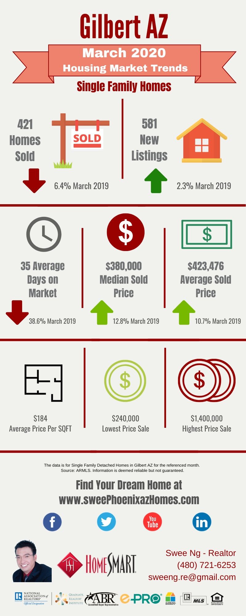 March 2020 Gilbert AZ Housing Market Trends Report by Swee Ng, Real Estate and House Value