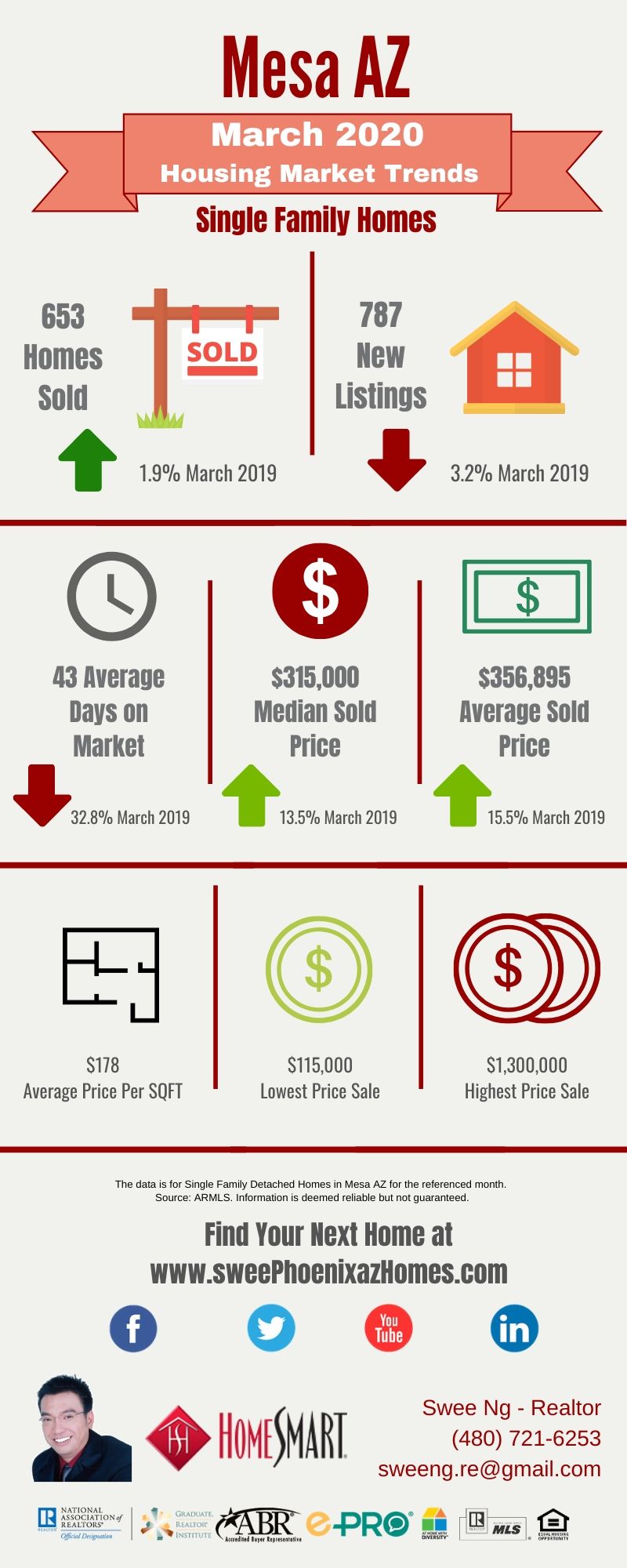 March 2020 Mesa AZ Housing Market Update by Swee Ng, Real Estate and House Value