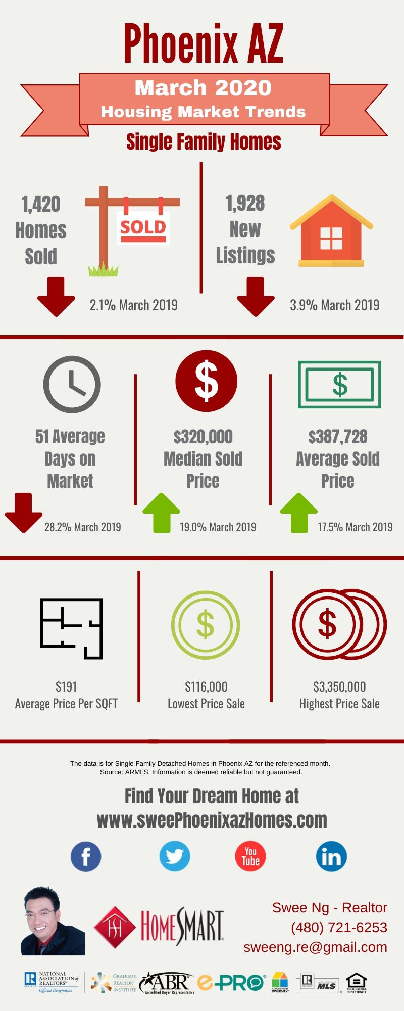 March 2020 Phoenix AZ Housing Update, Statistics and House Value by Swee Ng