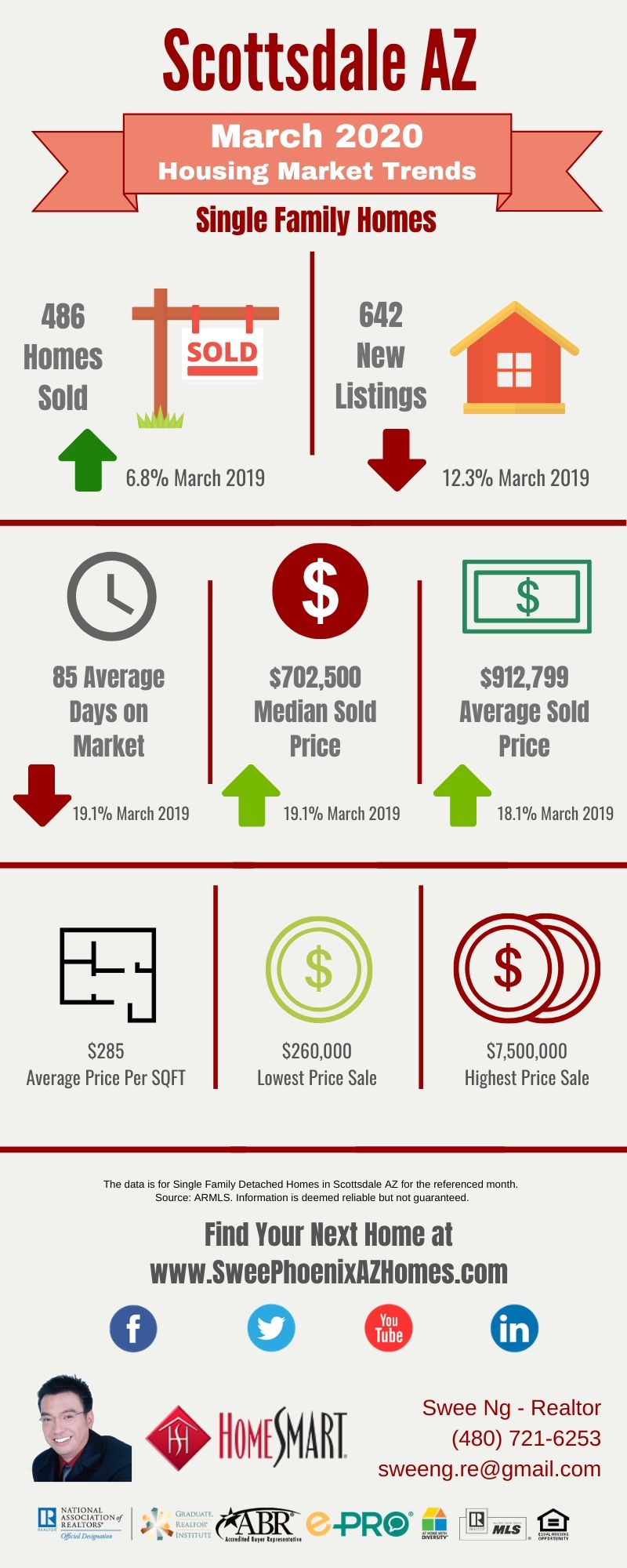 March 2020 Scottsdale AZ Housing Market Update by Swee Ng, Real Estate and House Value