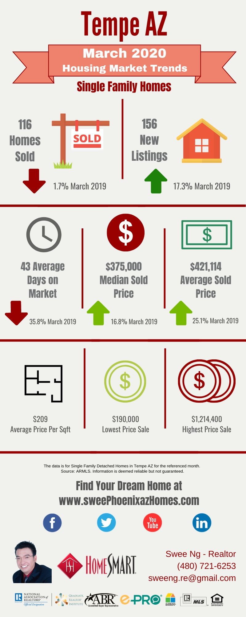 March 2020 Tempe AZ Housing Market Update by Swee Ng, Real Estate and House Value