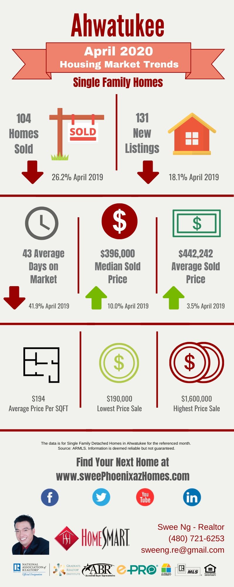 April 2020 Ahwatukee Housing Market Update, House Value, Real Estate and Statistic by Swee Ng