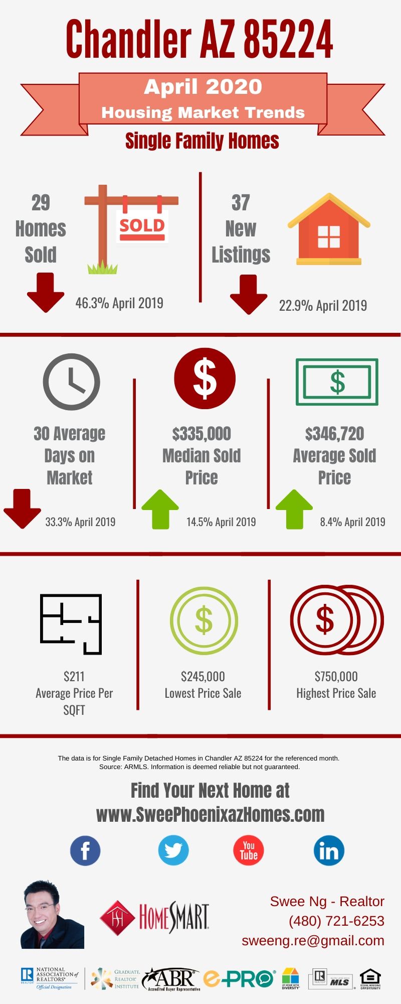 Chandler AZ 85224 Housing Market Trends Report April 2020, House Value, Real Estate and Statistic by Swee Ng