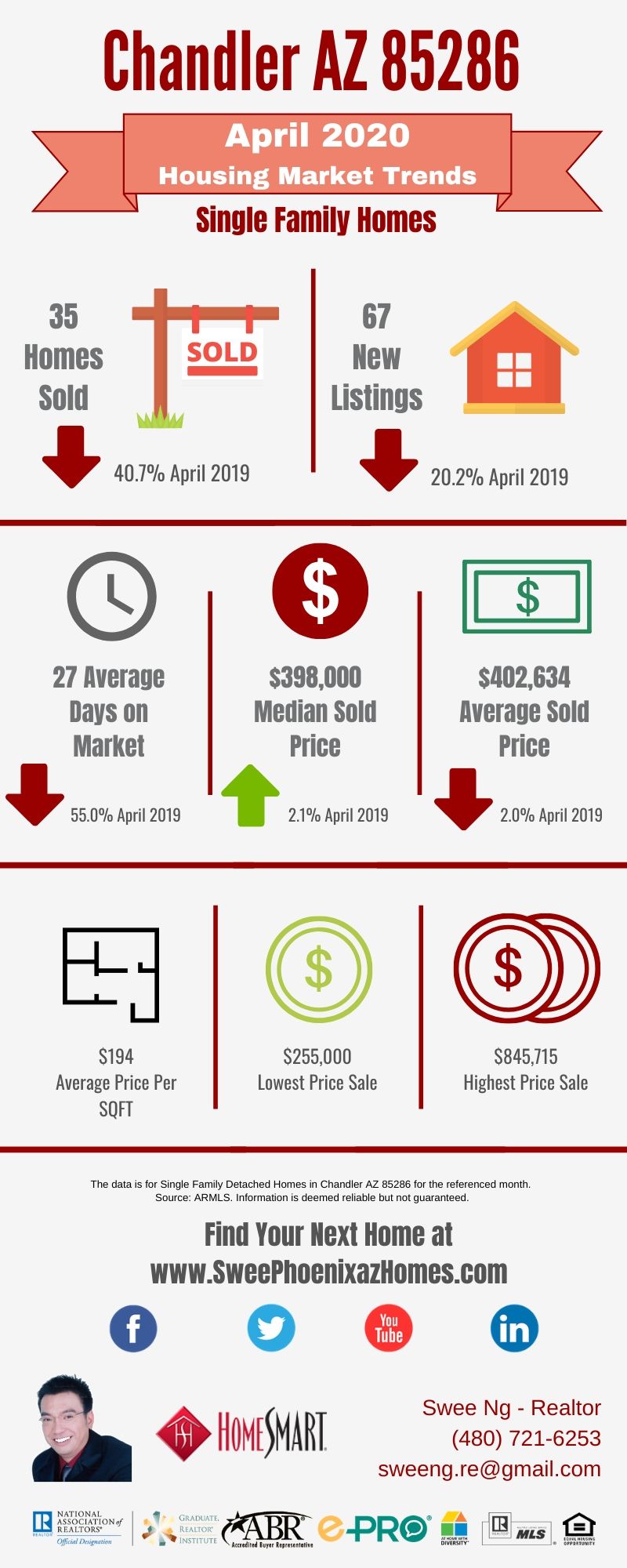 Chandler AZ 85286 Housing Market Trends Report April 2020, House Value, Real Estate and Statistic by Swee Ng