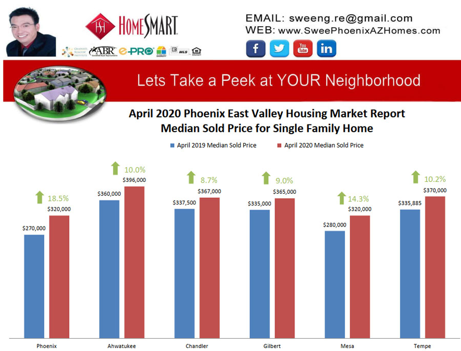 April 2020 Phoenix East Valley Housing Market Trends Report Median Sold Price for Single Family Home by Swee Ng