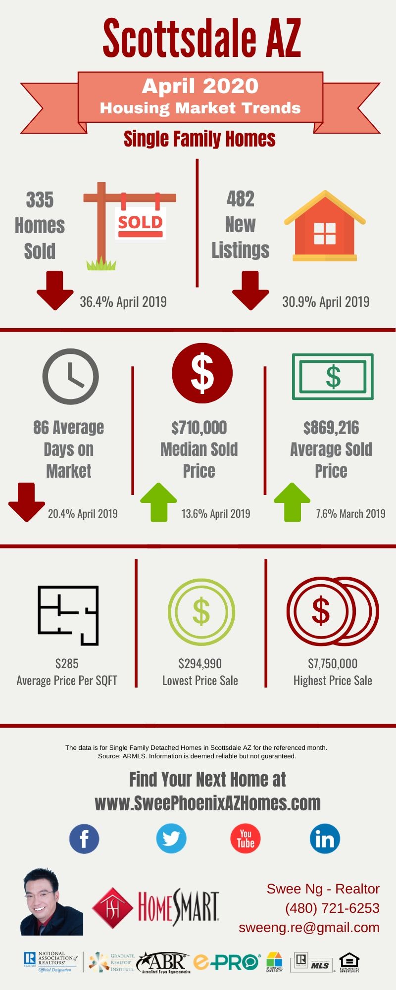 April 2020 Scottsdale AZ Housing Market Update by Swee Ng, Real Estate and House Value