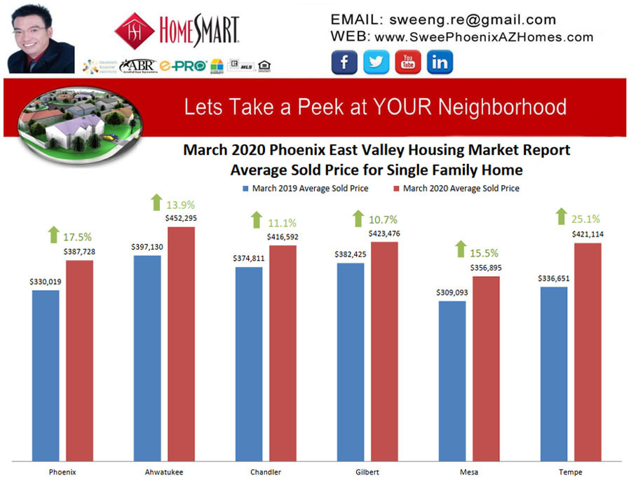 March 2020 Phoenix East Valley Housing Market Trends Report Average Sold Price for Single Family Home by Swee Ng