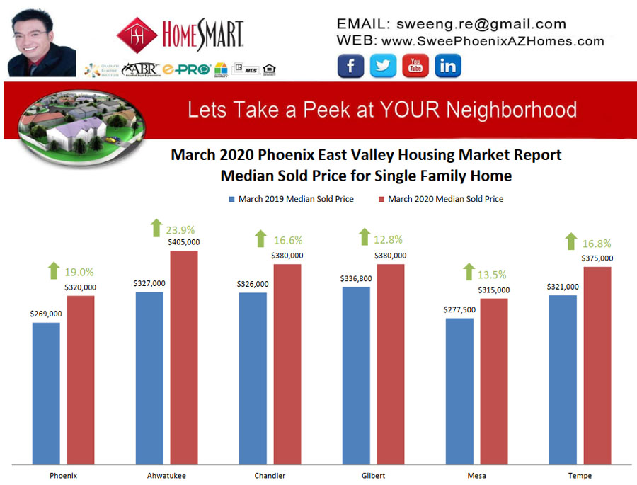 March 2020 Phoenix East Valley Housing Market Trends Report Median Sold Price for Single Family Home by Swee Ng