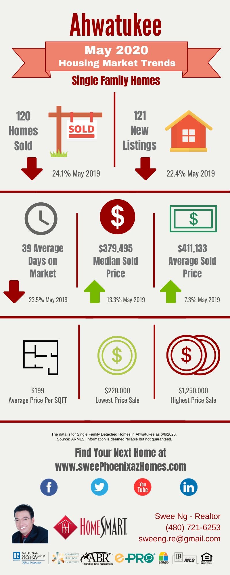 May 2020 Ahwatukee Housing Market Update, House Value, Real Estate and Statistic by Swee Ng