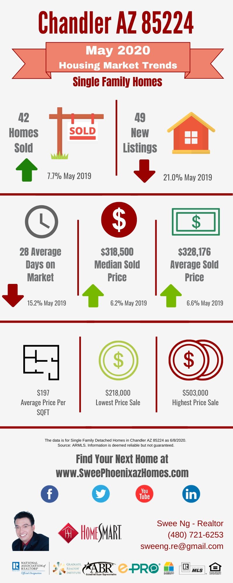 Chandler AZ 85224 Housing Market Trends Report May 2020, House Value, Real Estate and Statistic by Swee Ng