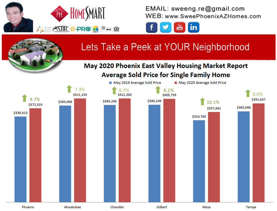 May 2020 Phoenix East Valley Housing Market Trends Report Average Sold Price for Single Family Home by Swee Ng