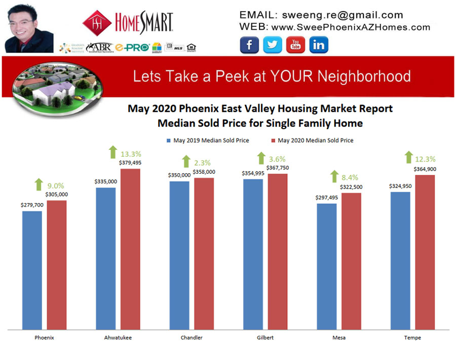 May 2020 Phoenix East Valley Housing Market Trends Report Median Sold Price for Single Family Home by Swee Ng