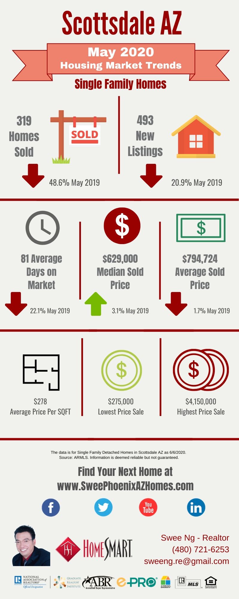 May 2020 Scottsdale AZ Housing Market Update by Swee Ng, Real Estate and House Value