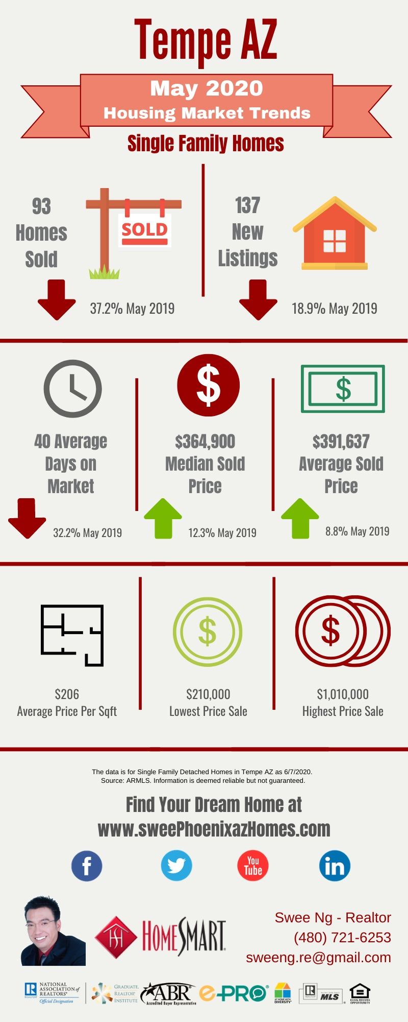 May 2020 Tempe AZ Housing Market Update by Swee Ng, Real Estate and House Value