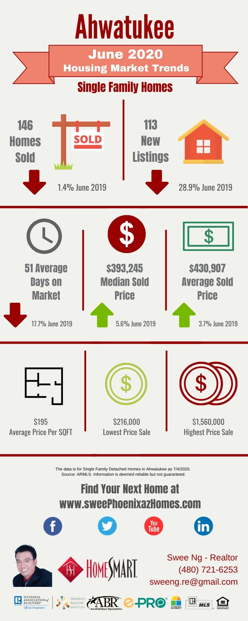 June 2020 Ahwatukee Housing Market Update, House Value, Real Estate and Statistic by Swee Ng