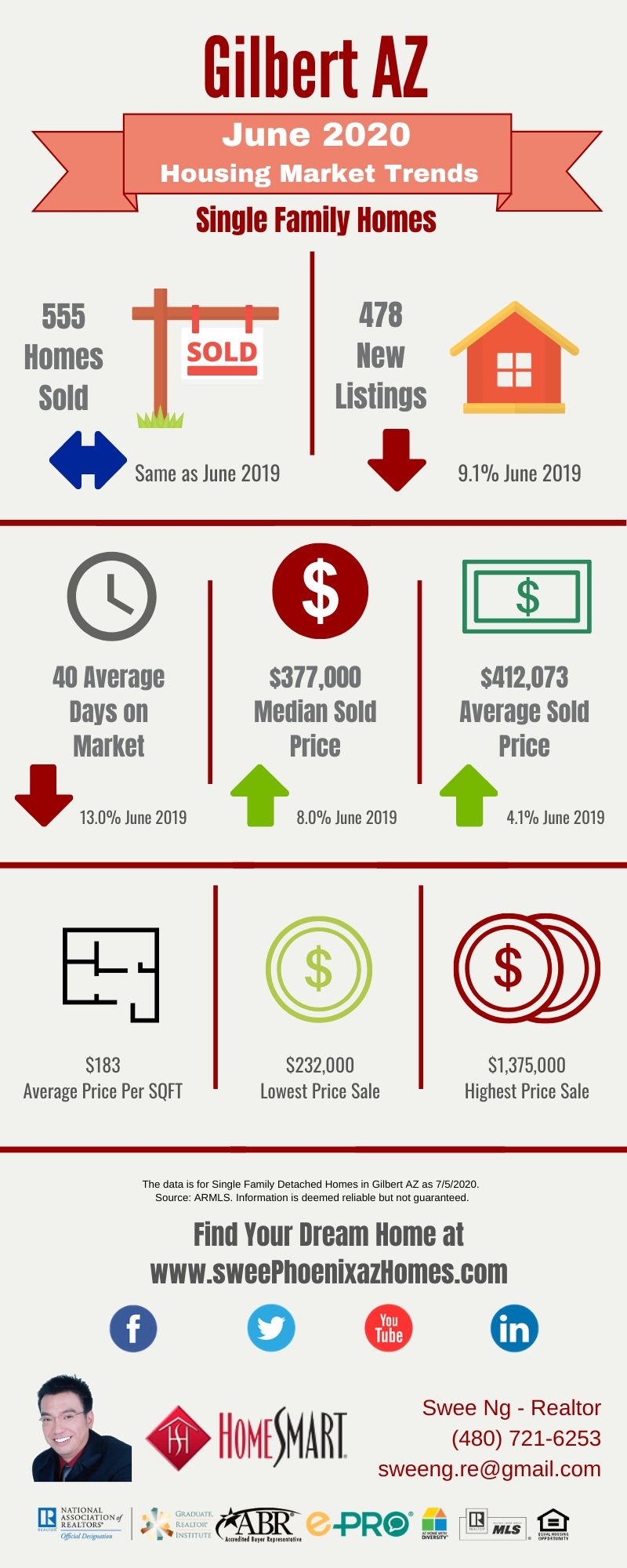 June 2020 Gilbert AZ Housing Market Trends Report by Swee Ng, Real Estate and House Value