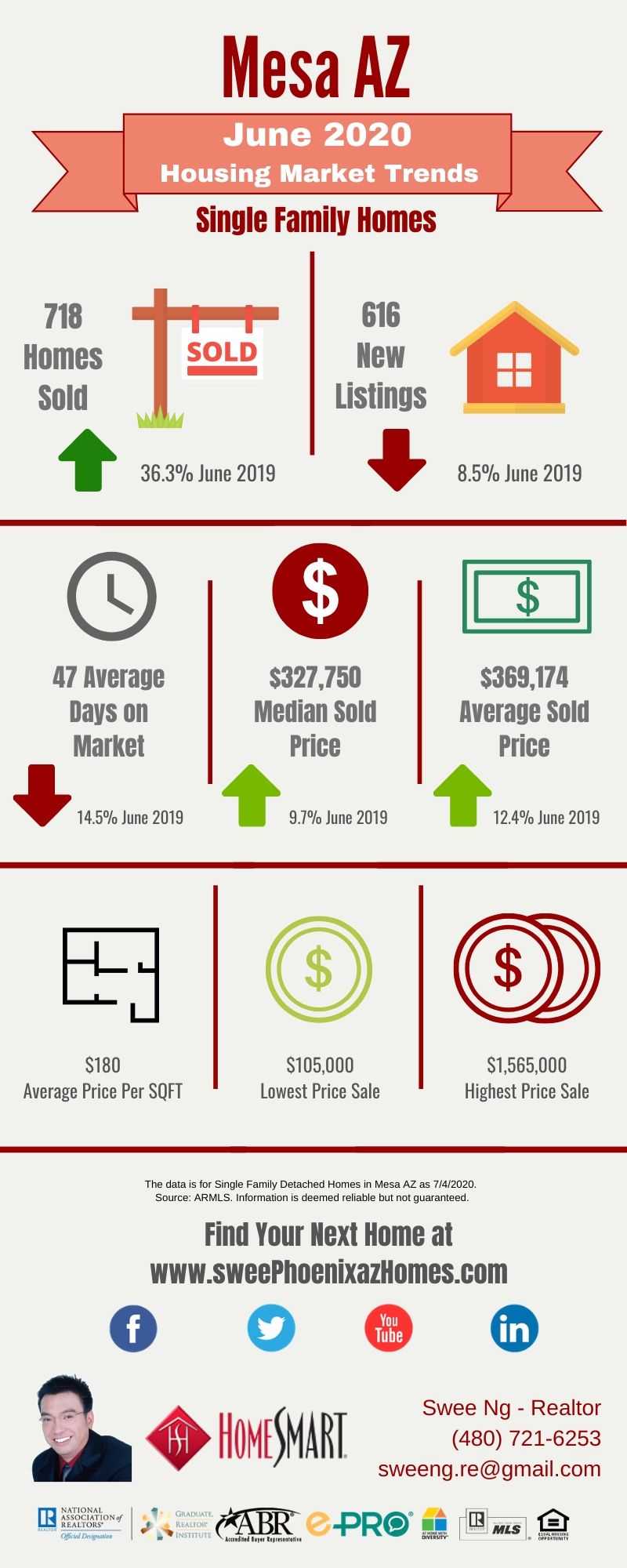June 2020 Mesa AZ Housing Market Update by Swee Ng, Real Estate and House Value