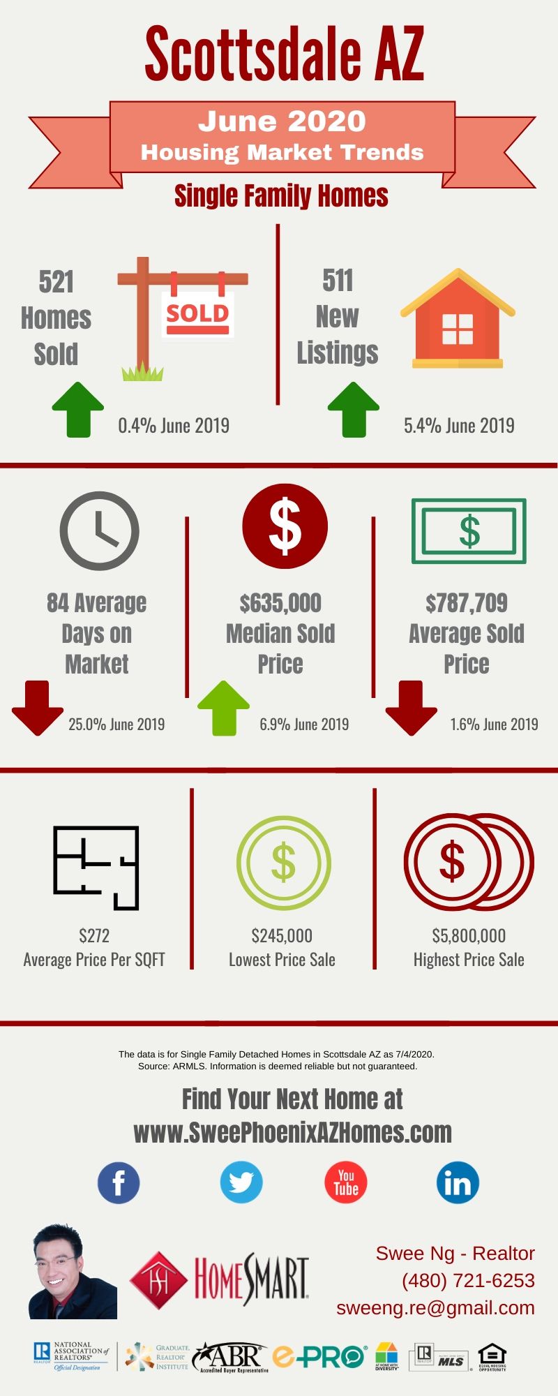 June 2020 Scottsdale AZ Housing Market Update by Swee Ng, Real Estate and House Value
