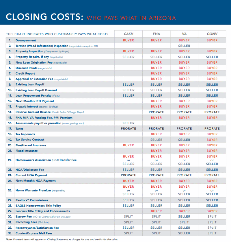 Closing Cost Who Pays What When Buying or Selling Home in Phoenix Arizona