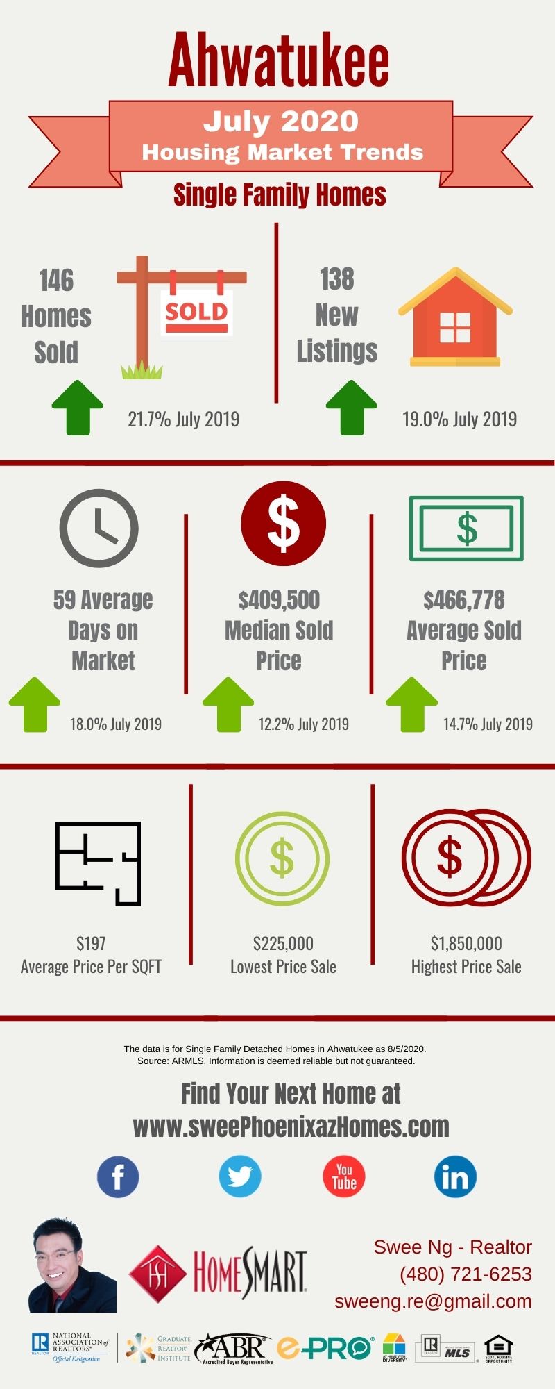 July 2020 Ahwatukee Housing Market Update, House Value, Real Estate and Statistic by Swee Ng