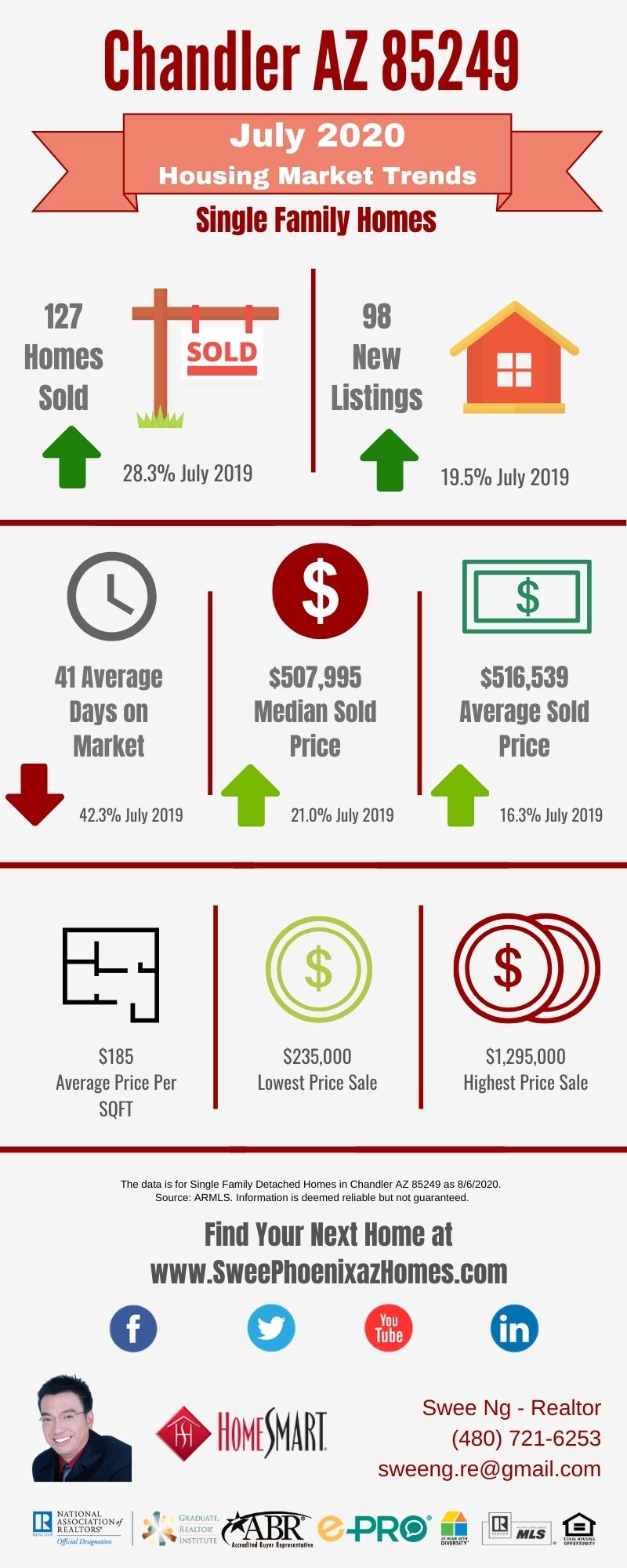 Chandler AZ 85249 Housing Market Trends Report July 2020, House Value, Real Estate and Statistic by Swee Ng