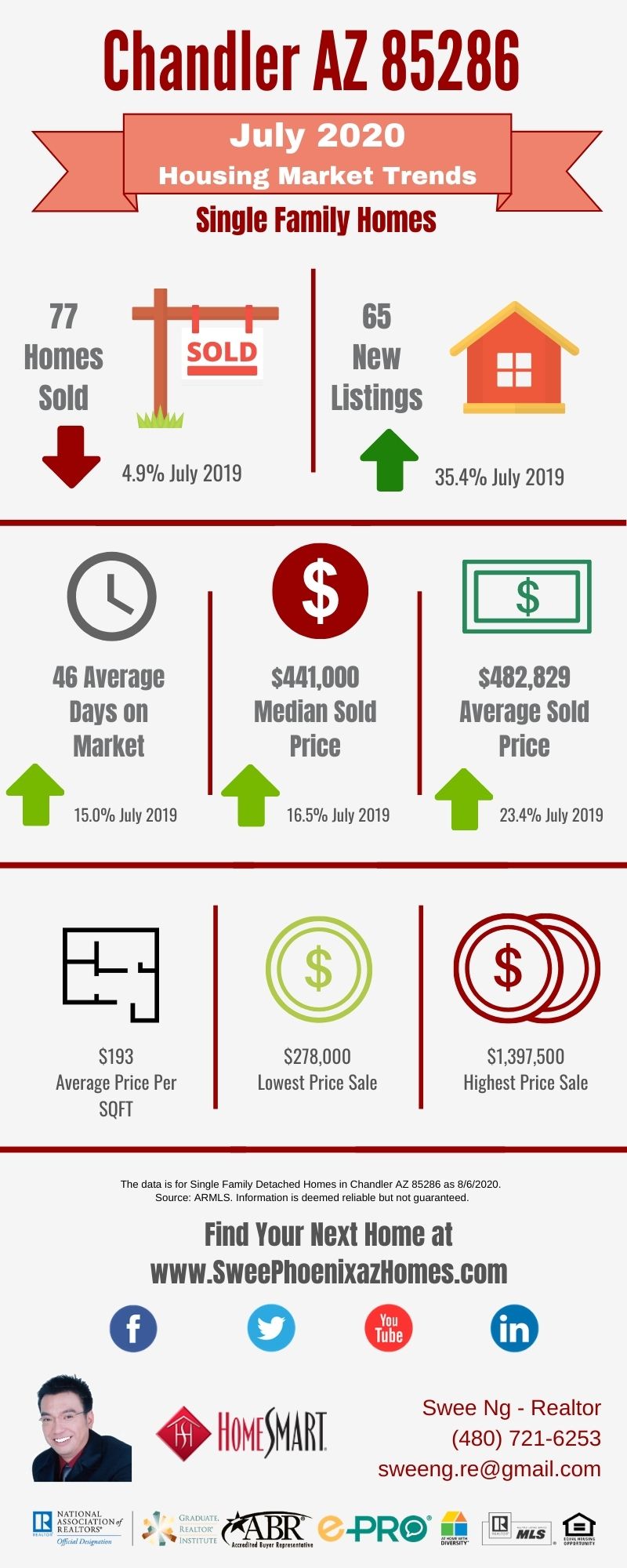 Chandler AZ 85286 Housing Market Trends Report July 2020, House Value, Real Estate and Statistic by Swee Ng