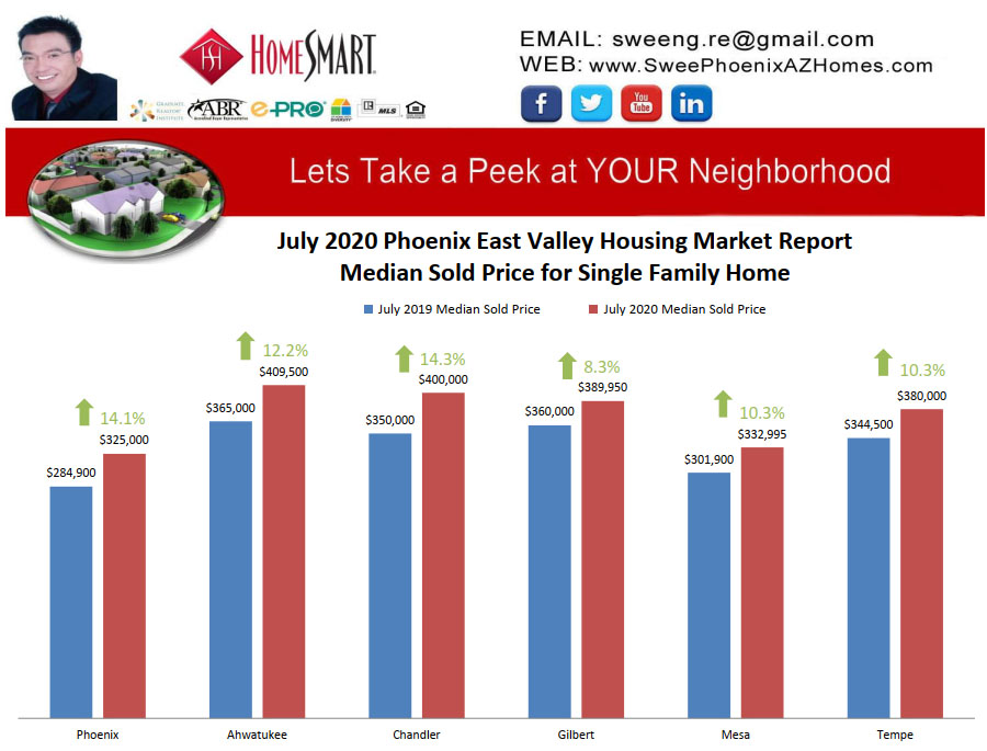 July 2020 Phoenix East Valley Housing Market Trends Report Median Sold Price for Single Family Home by Swee Ng