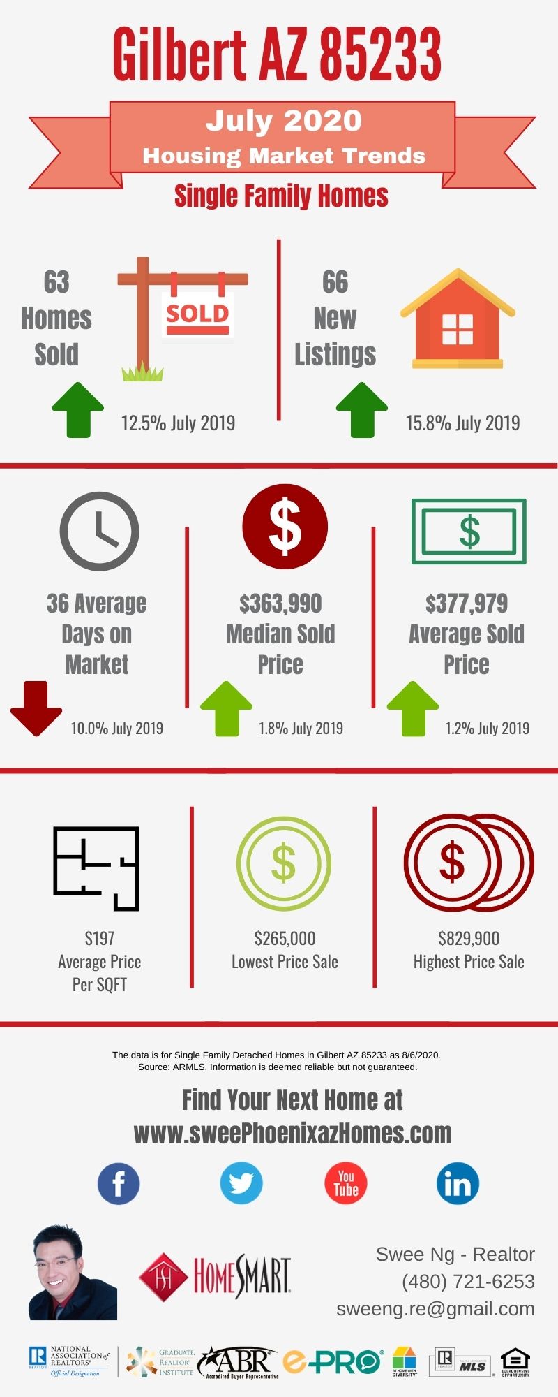Gilbert AZ 85233 Housing Market Trends Report July 2020 by Swee Ng, Real Estate and House Value