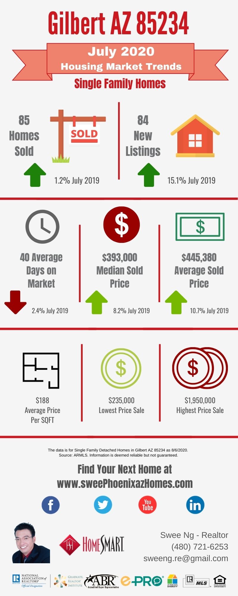 Gilbert AZ 85234 Housing Market Trends Report July 2020 by Swee Ng, Real Estate and House Value