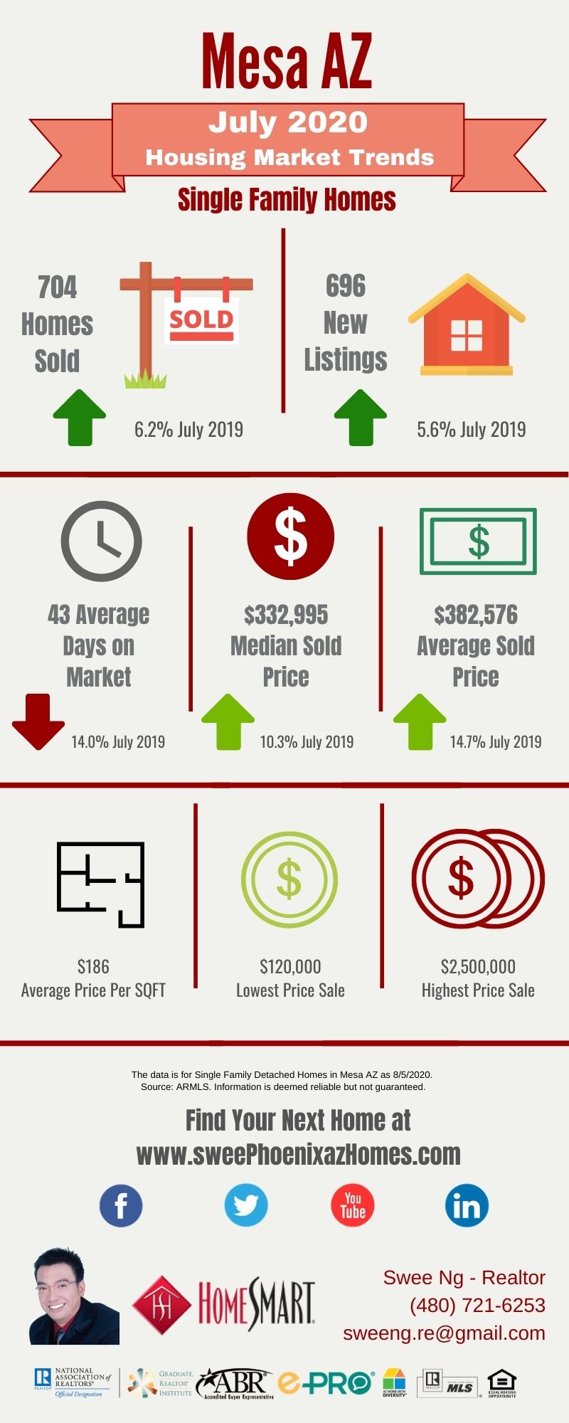 July 2020 Mesa AZ Housing Market Update by Swee Ng, Real Estate and House Value