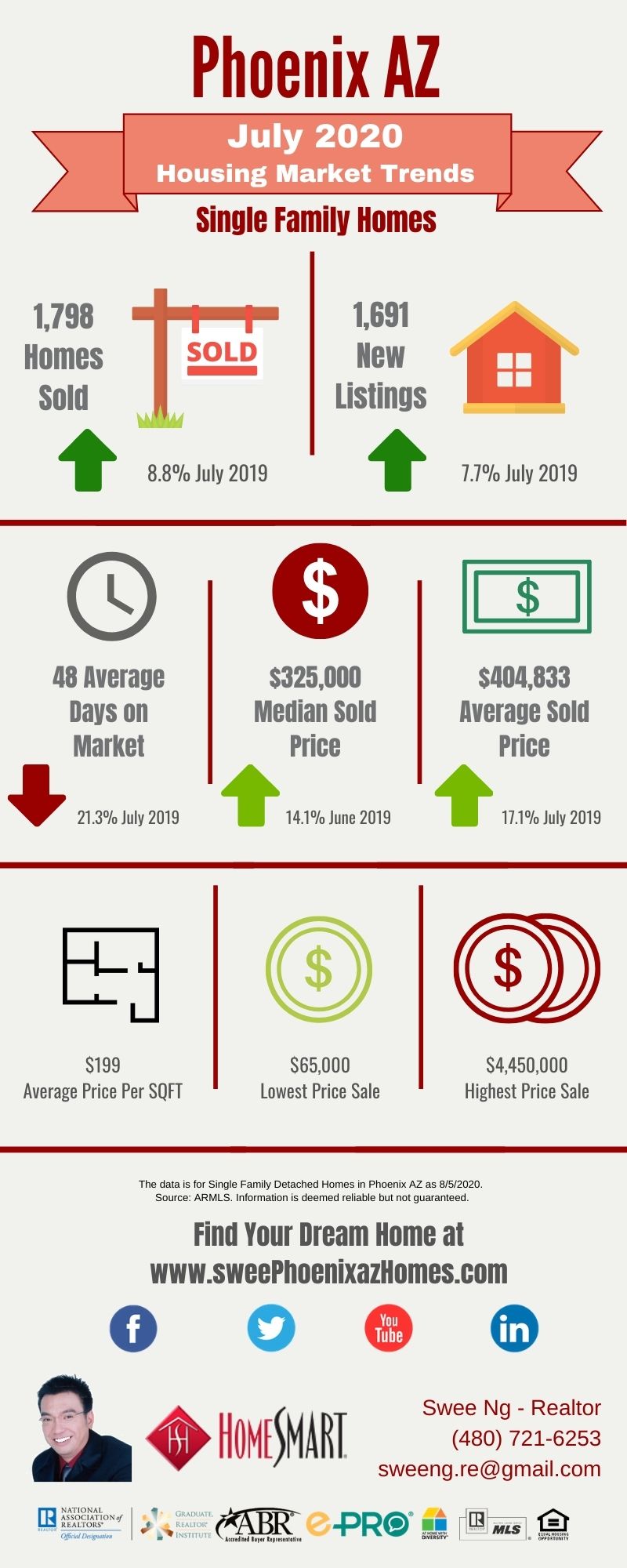 July 2020 Phoenix AZ Housing Update, Statistics and House Value by Swee Ng