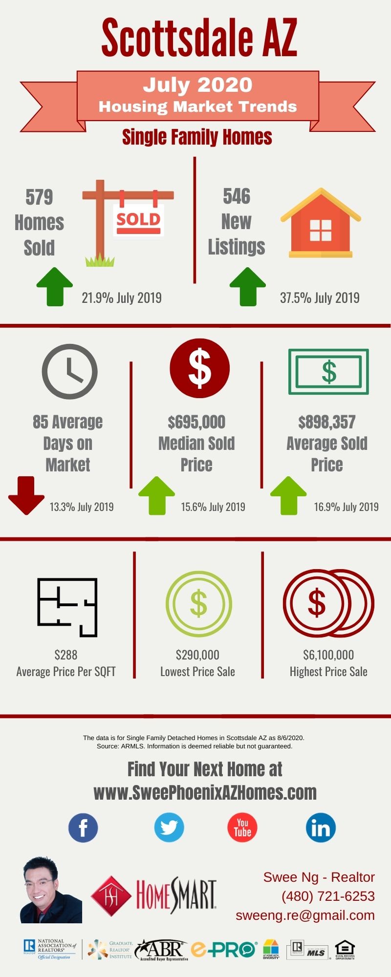 July 2020 Scottsdale AZ Housing Market Update by Swee Ng, Real Estate and House Value