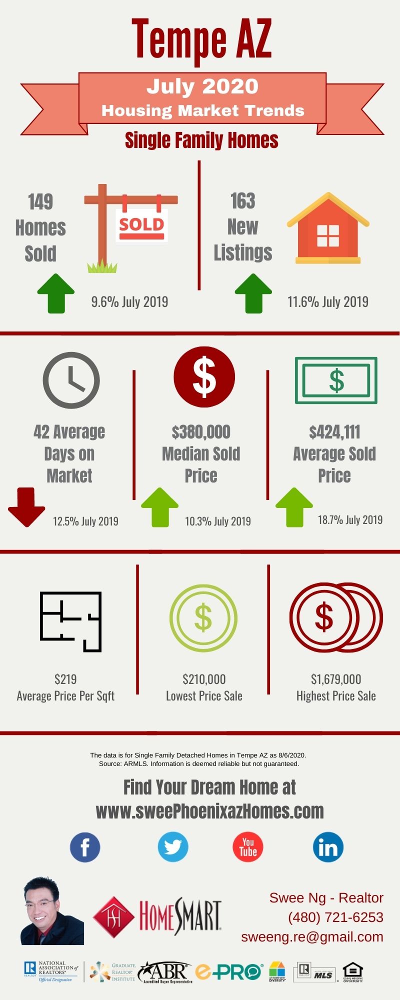 July 2020 Tempe AZ Housing Market Update by Swee Ng, Real Estate and House Value