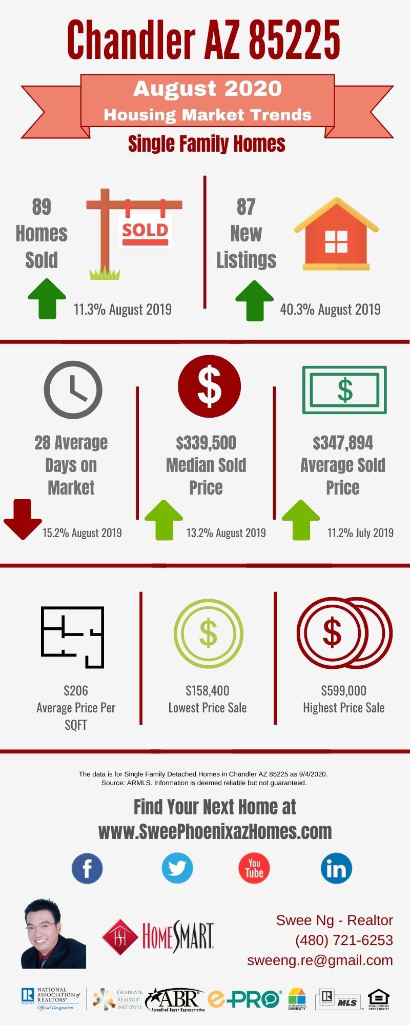 Chandler AZ 85225 Housing Market Trends Report August 2020, House Value, Real Estate and Statistic by Swee Ng