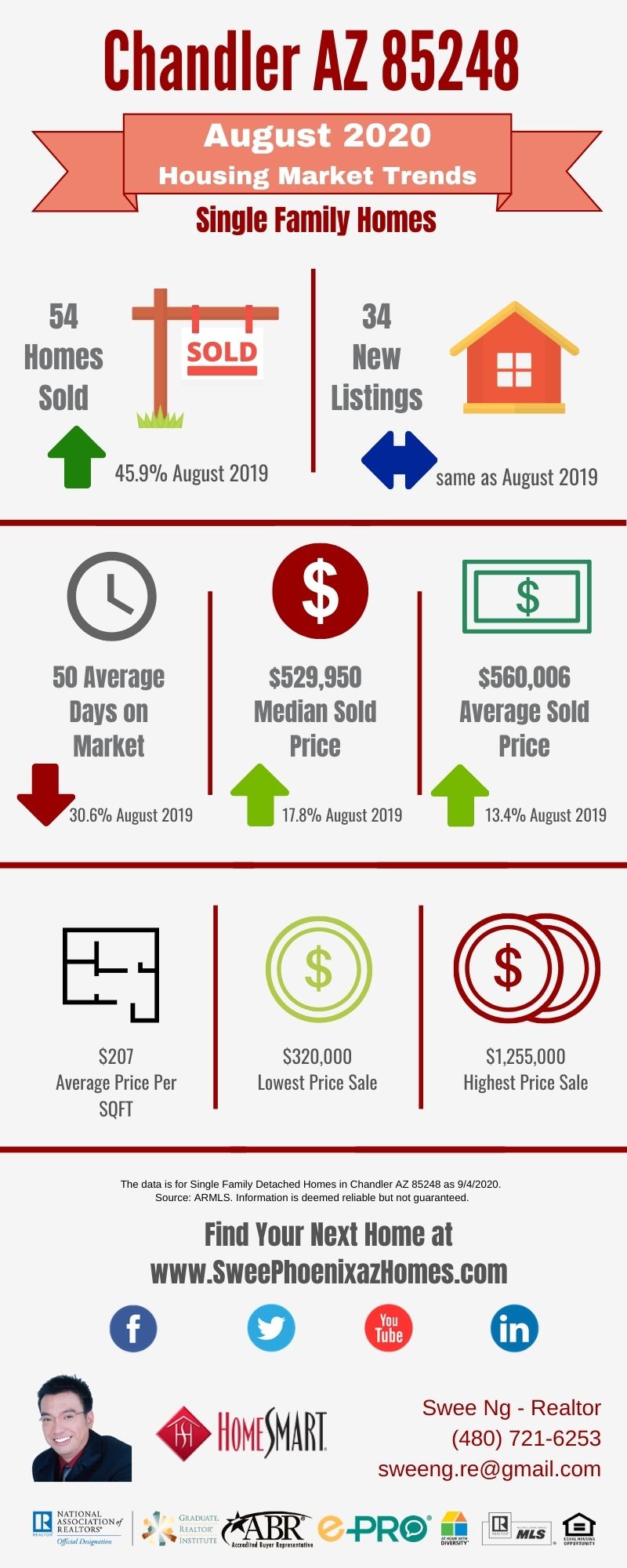 Chandler AZ 85248 Housing Market Trends Report August 2020, House Value, Real Estate and Statistic by Swee Ng