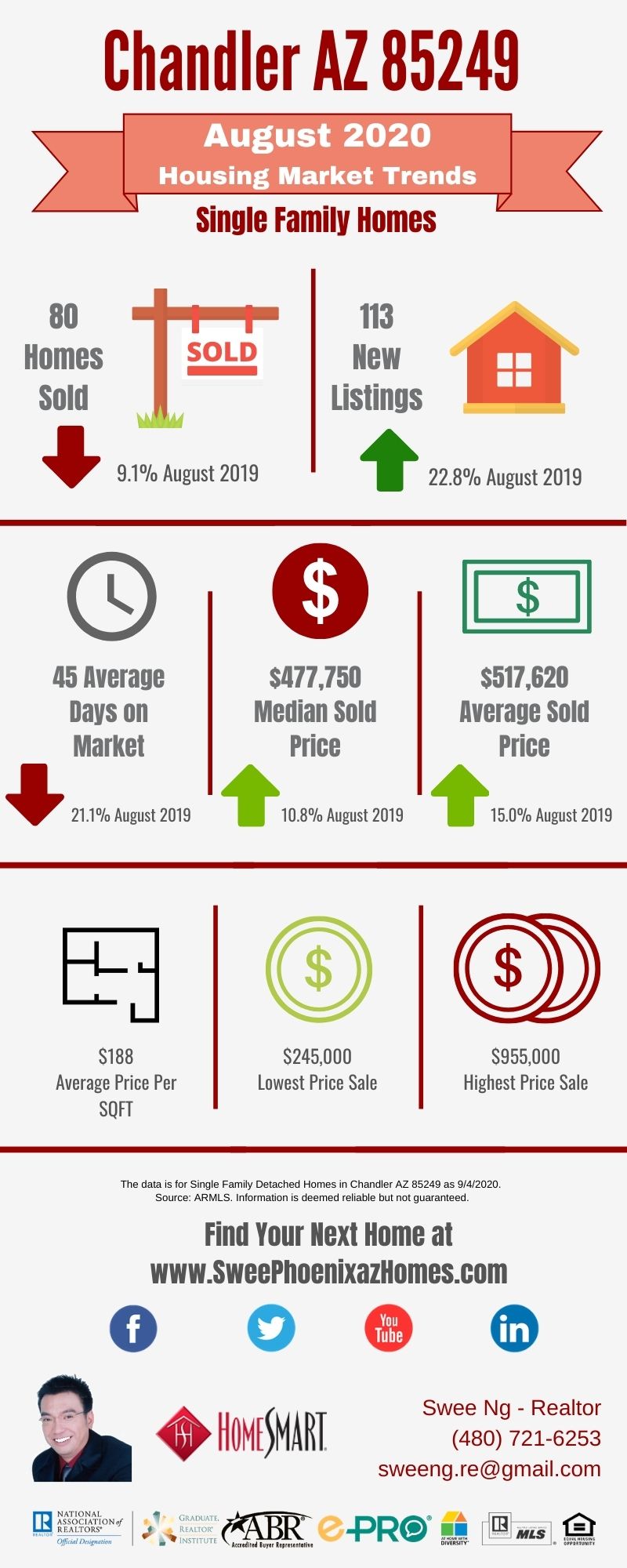 Chandler AZ 85249 Housing Market Trends Report August 2020, House Value, Real Estate and Statistic by Swee Ng