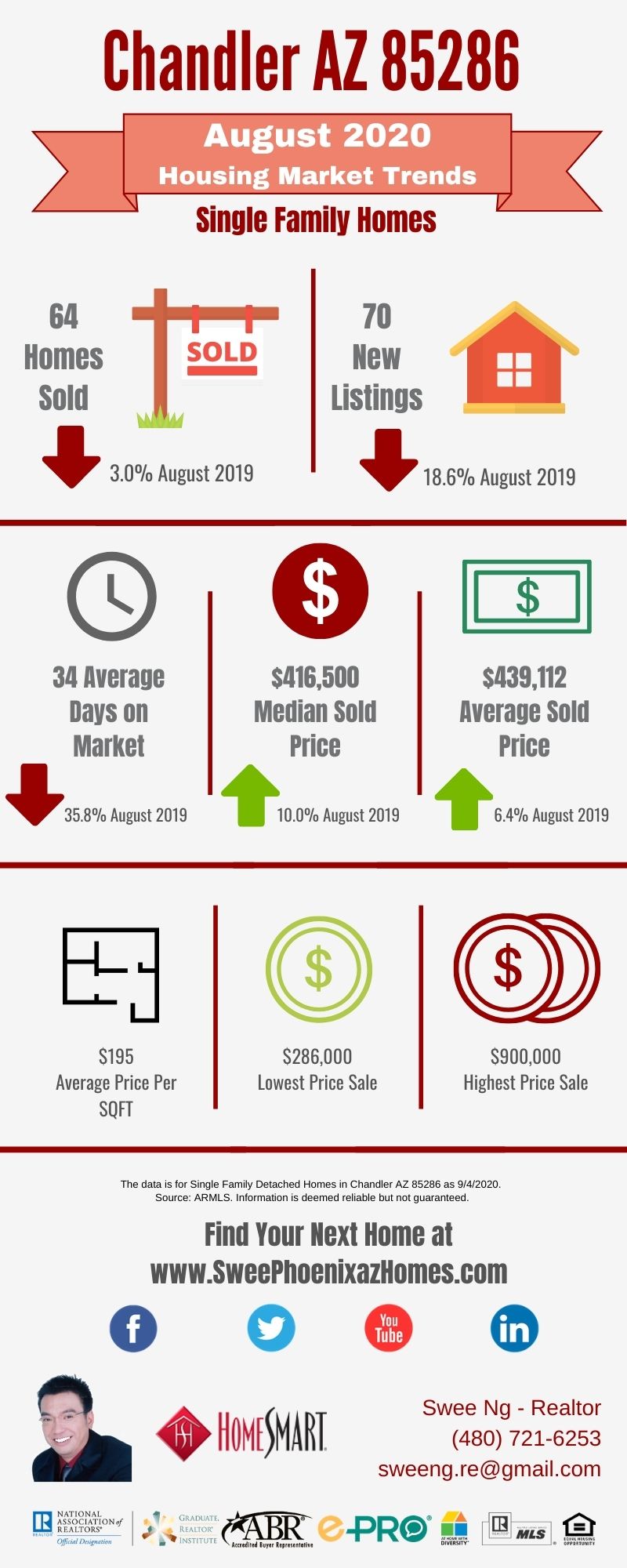 Chandler AZ 85286 Housing Market Trends Report August 2020, House Value, Real Estate and Statistic by Swee Ng