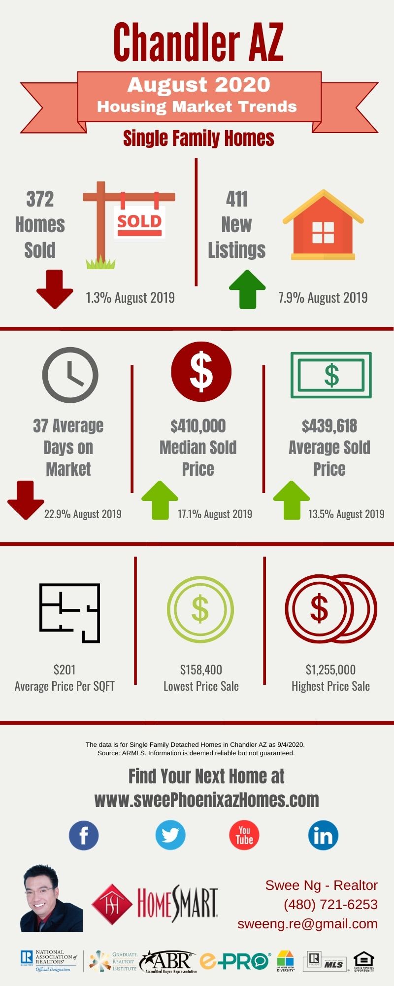 August 2020 Chandler AZ Housing Market Trends Report by Swee Ng, Real Estate and House Value