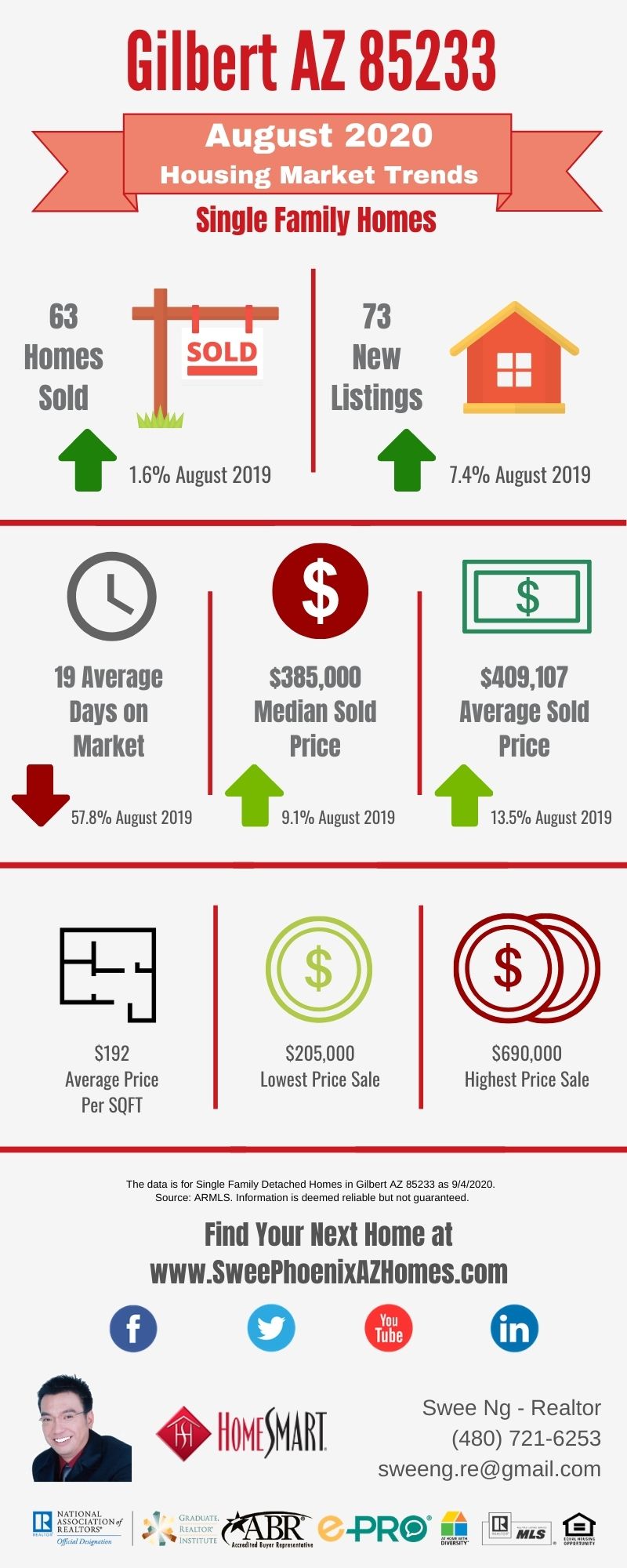 Gilbert AZ 85233 Housing Market Trends Report August 2020 by Swee Ng, Real Estate and House Value