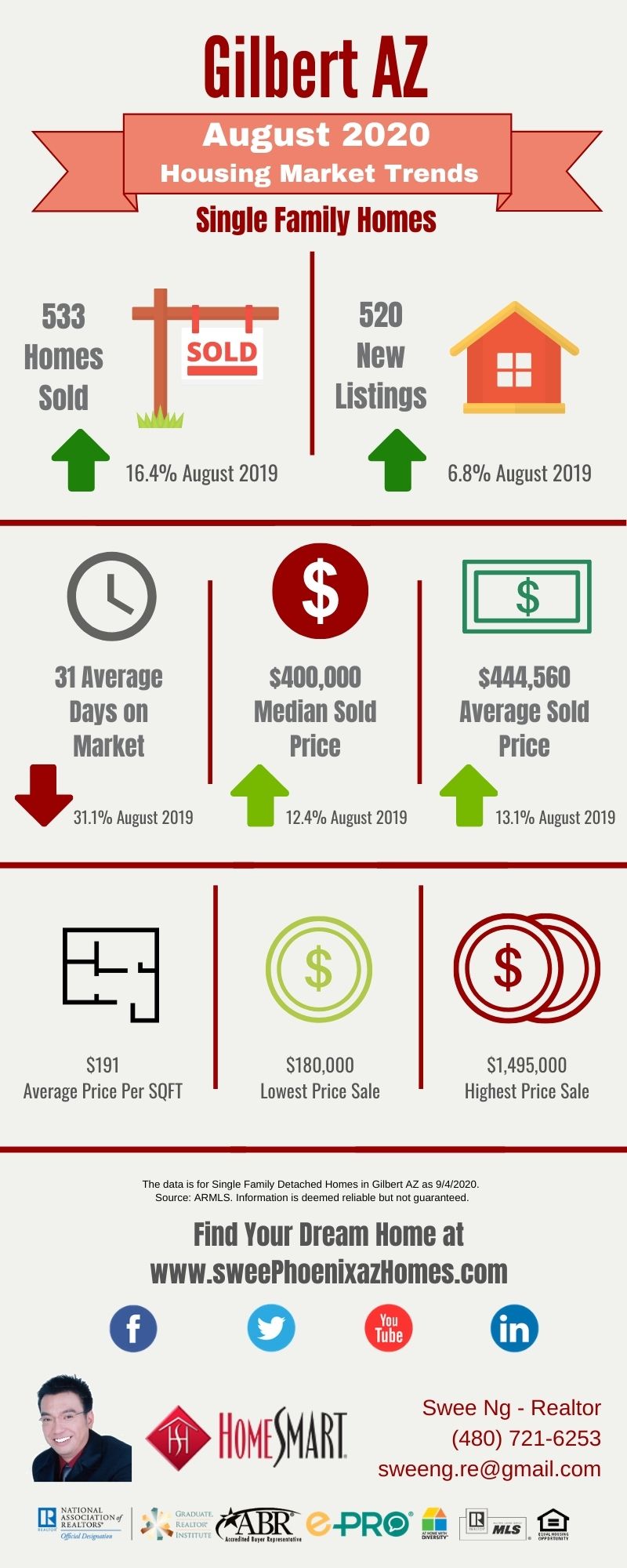 August 2020 Gilbert AZ Housing Market Trends Report by Swee Ng, Real Estate and House Value