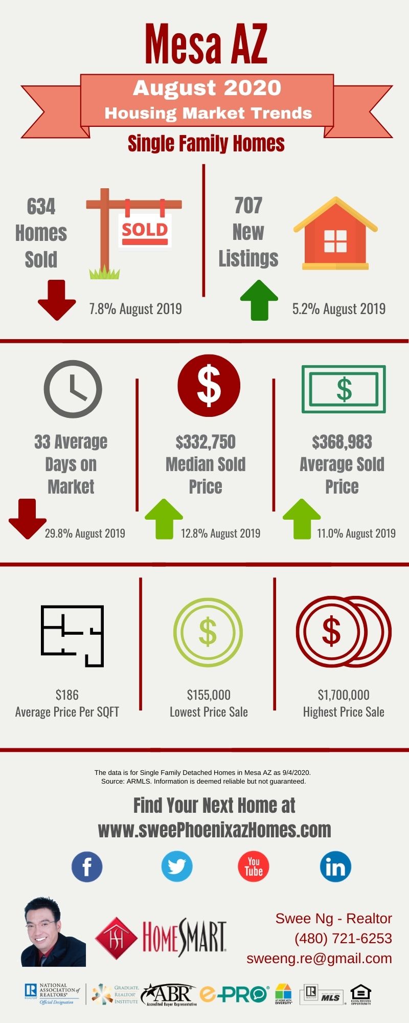 August 2020 Mesa AZ Housing Market Update by Swee Ng, Real Estate and House Value