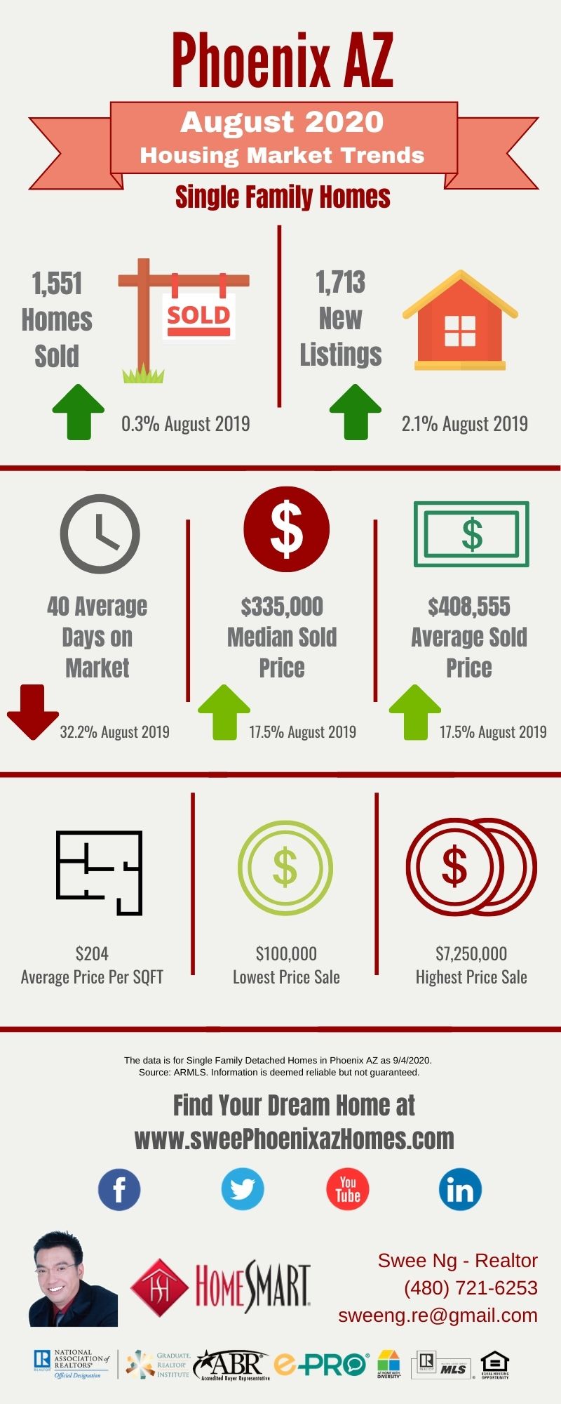 August 2020 Phoenix AZ Housing Update, Statistics and House Value by Swee Ng
