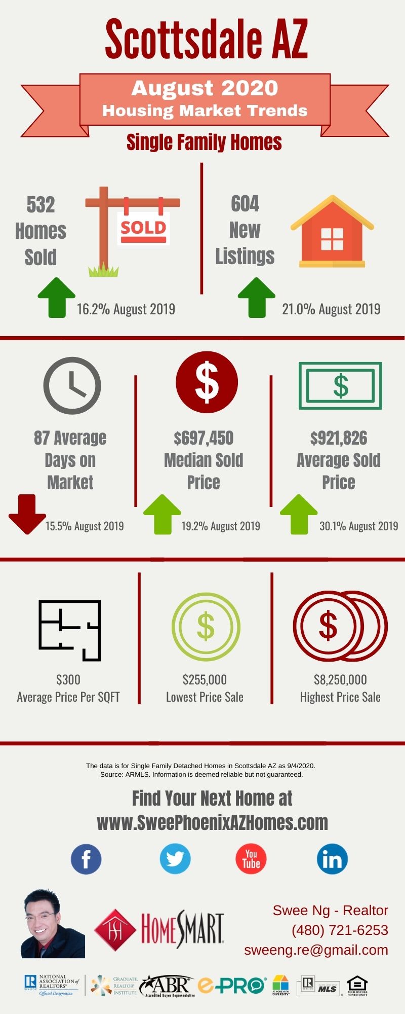 August 2020 Scottsdale AZ Housing Market Update by Swee Ng, Real Estate and House Value